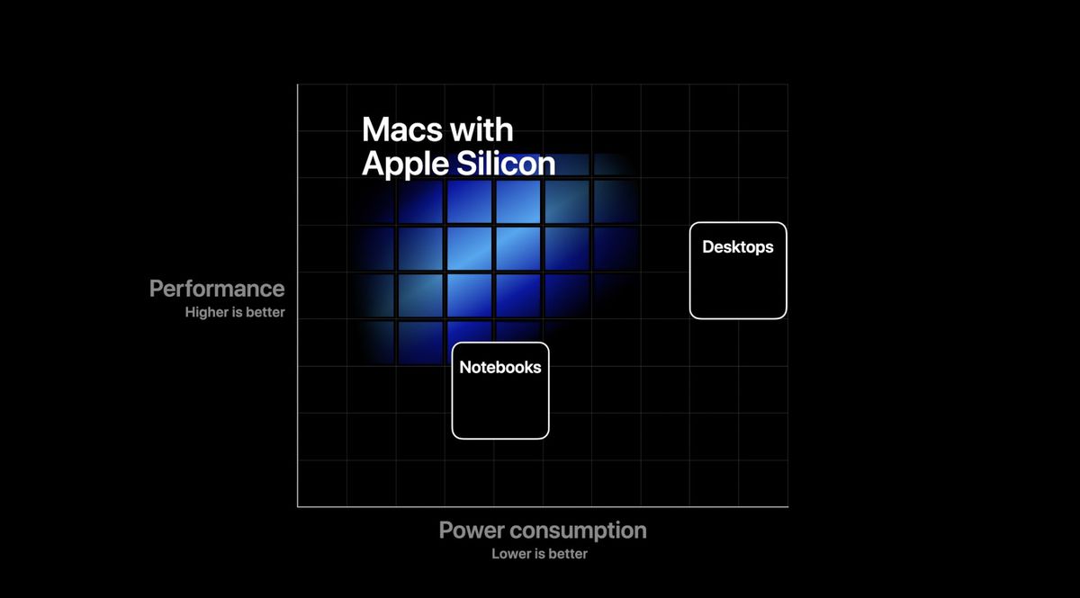 Apple sẽ chuyển sang Mac chạy chip riêng từ công ty với Apple Silicon, tạm biệt Intel