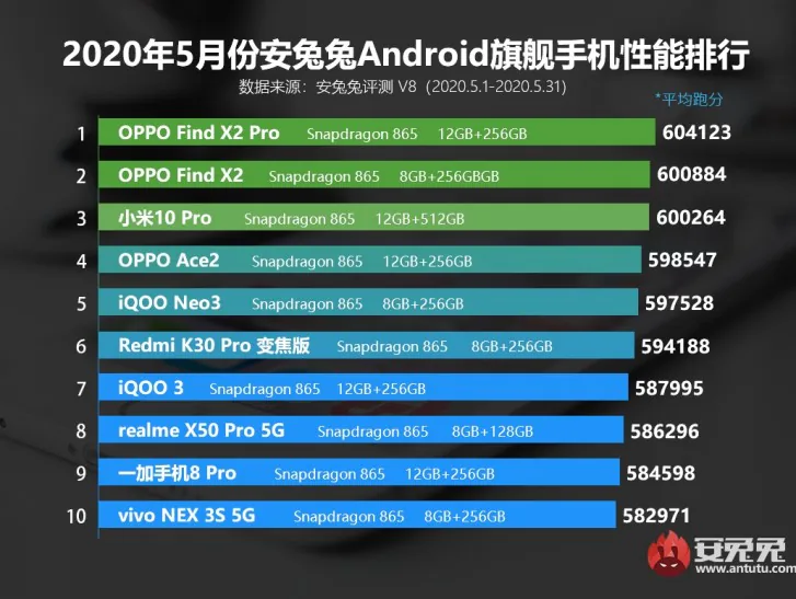 OPPO Find X2 Pro đứng đầu bảng xếp hạng hiệu năng AnTuTu tháng 5
