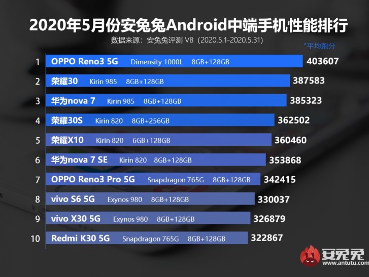 OPPO Find X2 Pro đứng đầu bảng xếp hạng hiệu năng AnTuTu tháng 5