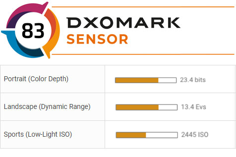 Canon 1D X Mark III bất ngờ được điểm DXOMark thấp hơn cả người tiền nhiệm