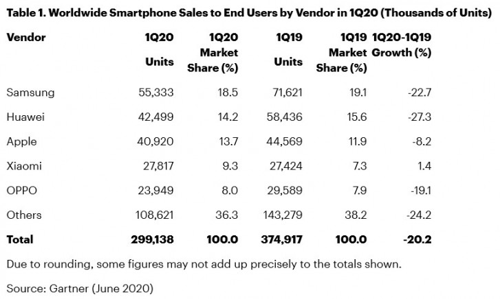 Báo cáo cho biết doanh số bán smartphone toàn cầu giảm 20% trong quý 1 vì Covid-19