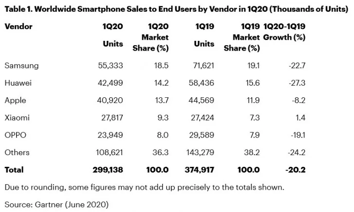 Báo cáo cho biết doanh số bán smartphone toàn cầu giảm 20% trong quý 1 vì Covid-19