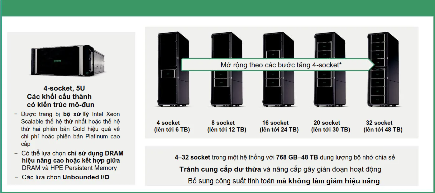 Phân tích dữ liệu tối ưu nhờ “siêu máy tính” HPE Superdome Flex