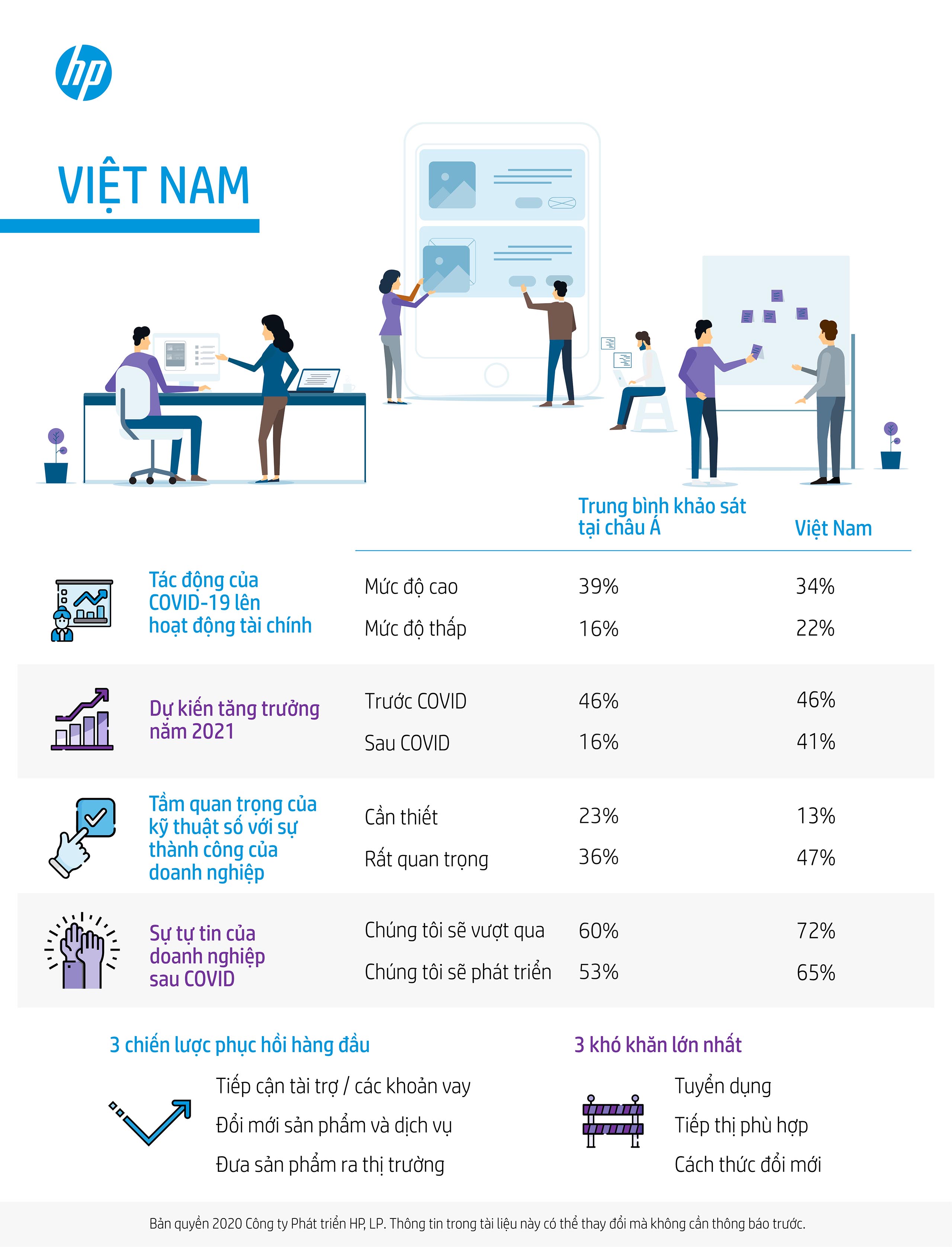 Nghiên cứu từ HP cho thấy sự lạc quan của chủ doanh nghiệp vừa và nhỏ