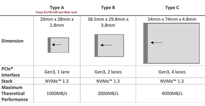 Sony A7s III sẽ là chiếc máy ảnh mirrorless đầu tiên hỗ trợ thẻ CFexpress Type A