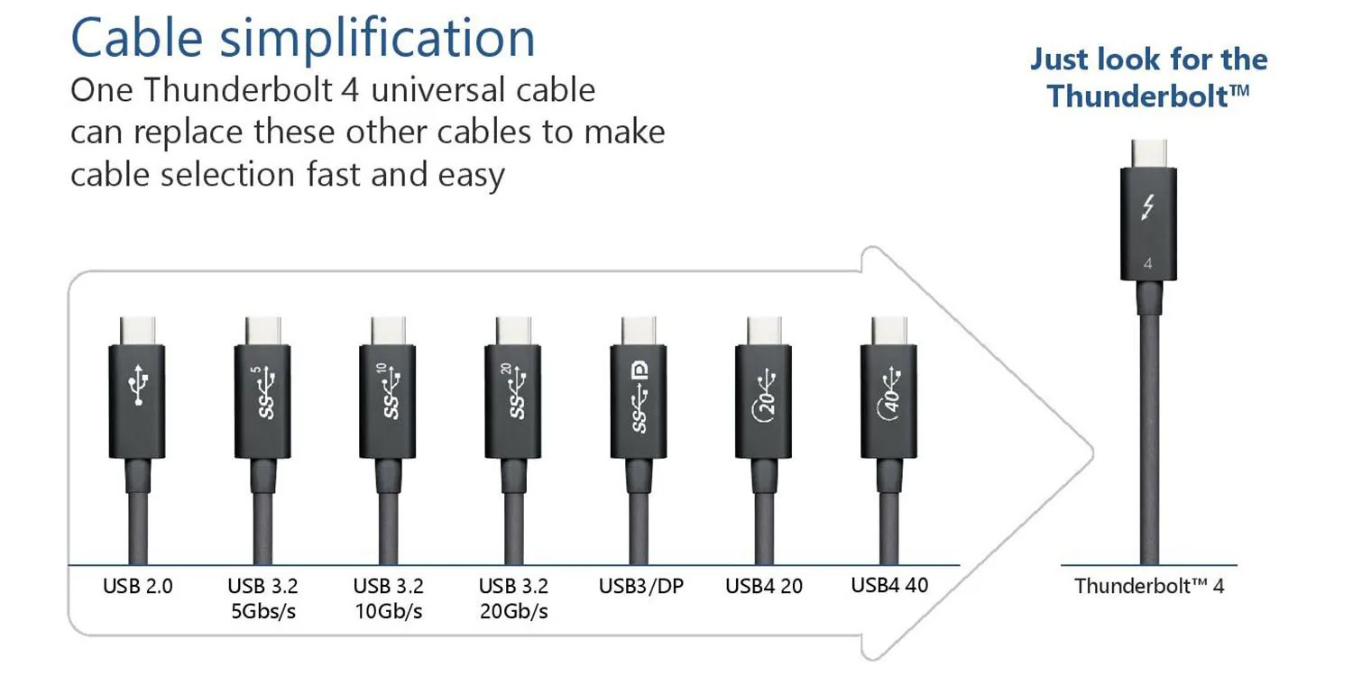 Intel cho biết Thunderbolt 4 sẽ không nhanh hơn, thay vào đó là thông số tốt hơn