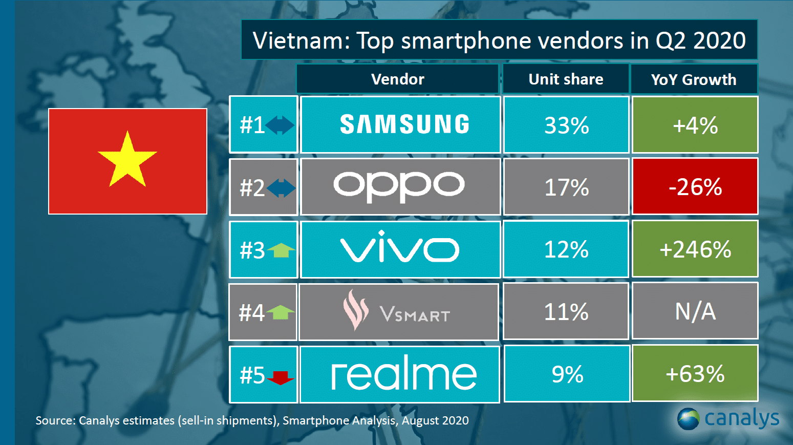 vivo đứng top 3 thương hiệu điện thoại có số bán cao nhất quý 2/2020 tại Việt Nam