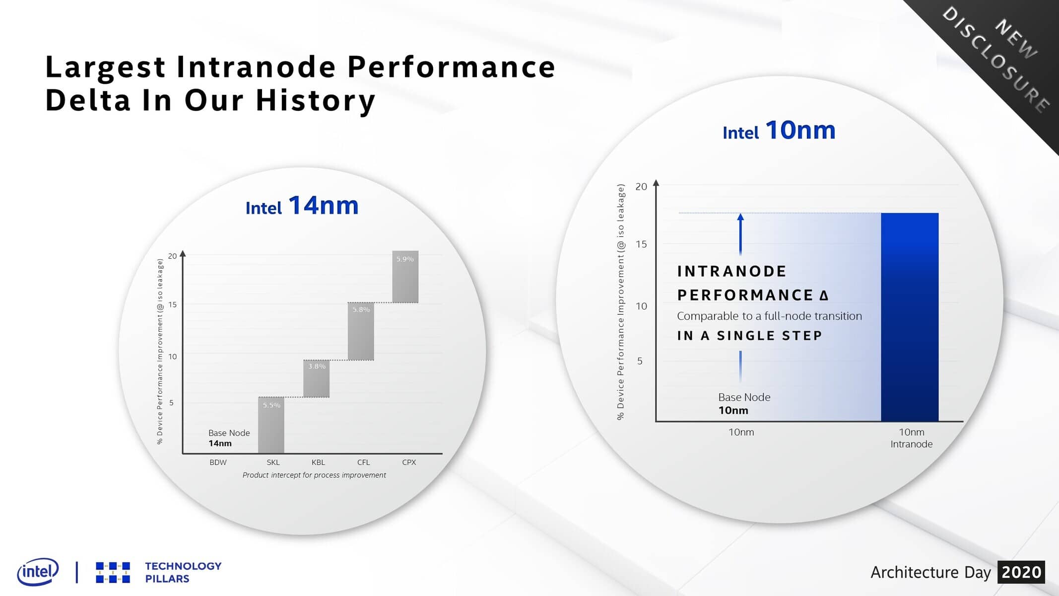 Intel giới thiệu tiến trình 10nm SuperFinm, đối đầu với 7nm của TSMC