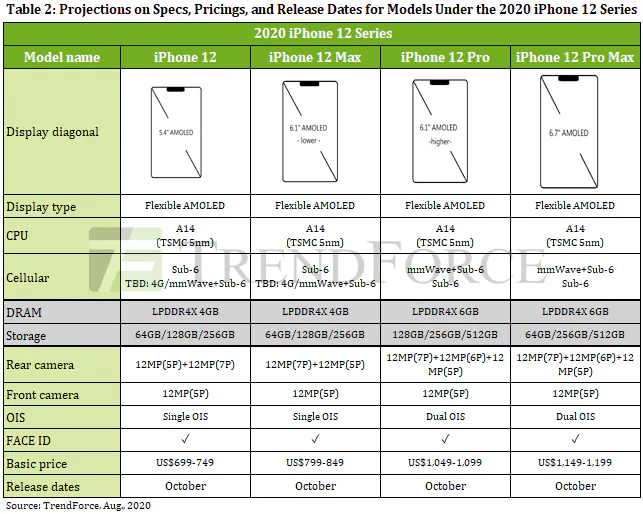 Camera trên iPhone 12 sẽ nâng cấp như thế nào so với iPhone 11