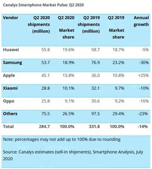 Doanh số bán smartphone của Apple tăng mạnh mặc dù doanh số toàn cầu giảm trong quý 2