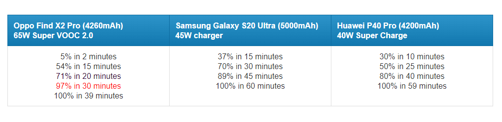 Galaxy S21 Ultra và OnePlus 8T có thể sẽ cùng sử dụng sạc nhanh 65W