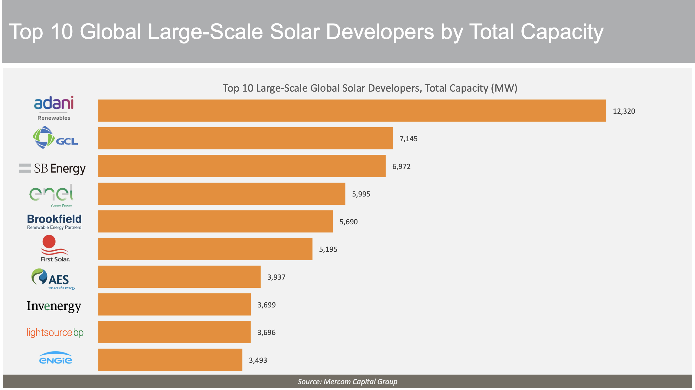Tập đoàn Adani được xếp hạng là chủ sở hữu các cơ sở sản xuất năng lượng mặt trời lớn nhất trên thế giới