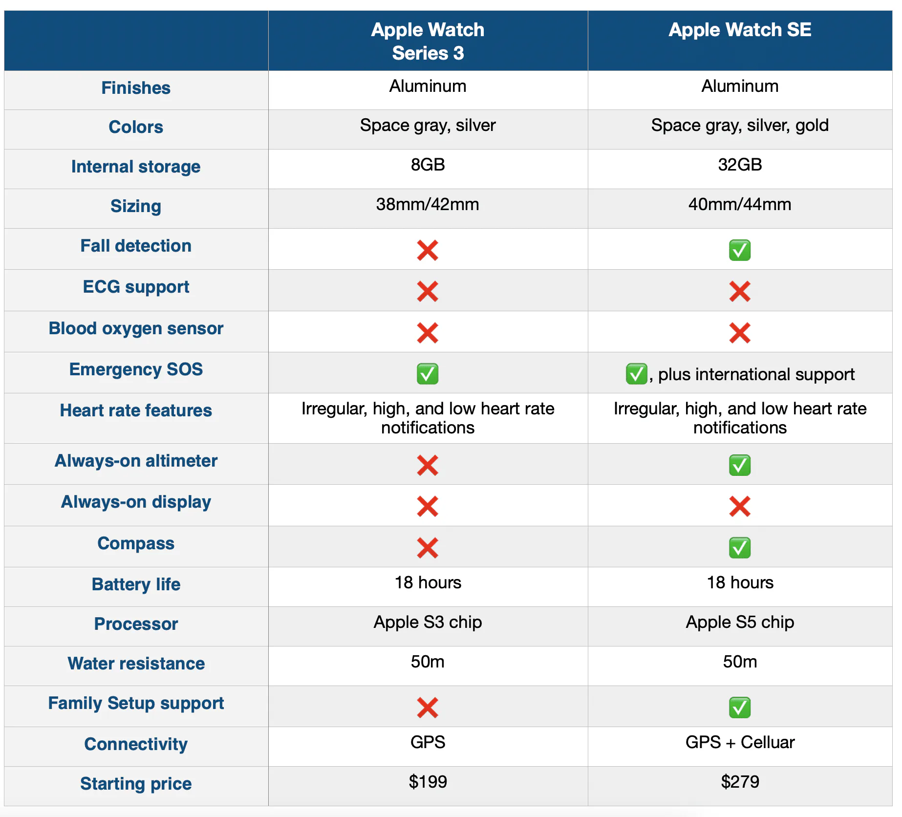 So sánh Apple Watch Series 3 và Apple Watch SE: Nên chọn mua gì?