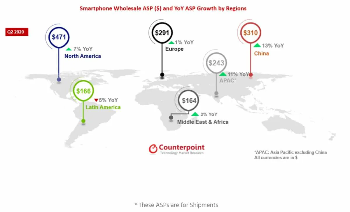 Giá bán trung bình của smartphone trong quý II vừa qua đã tăng 10%