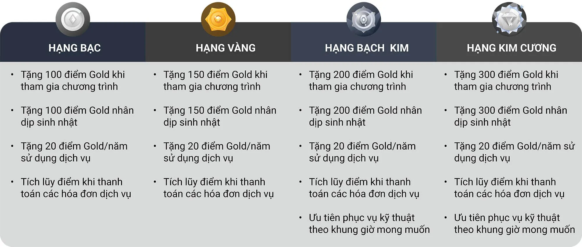 FPT Telecom ra mắt chương trình tích điểm đổi quà FOXGOLD dành tặng khách hàng thân thiết