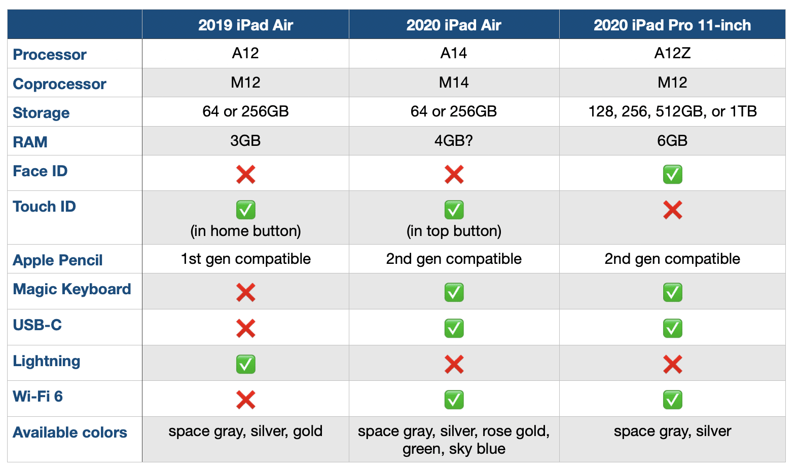 So sánh iPad Air 2020 với iPad Pro 2020: A14 có đáng chọn mua hơn hay không?