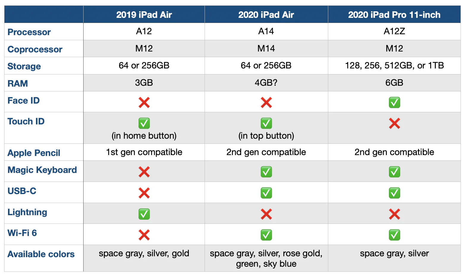 So sánh iPad Air 2020 với iPad Pro 2020: A14 có đáng chọn mua hơn hay không?