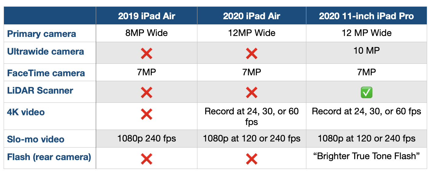 So sánh iPad Air 2020 với iPad Pro 2020: A14 có đáng chọn mua hơn hay không?