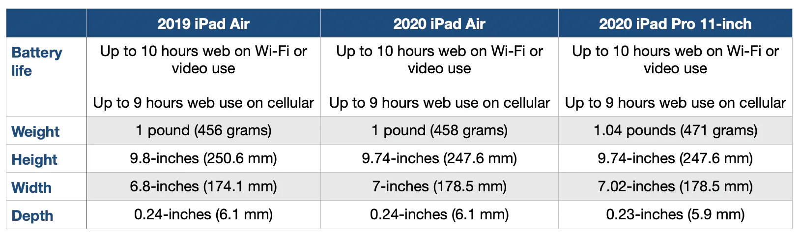 So sánh iPad Air 2020 với iPad Pro 2020: A14 có đáng chọn mua hơn hay không?