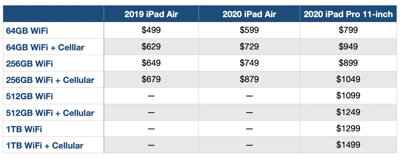 So sánh iPad Air 2020 với iPad Pro 2020: A14 có đáng chọn mua hơn hay không?
