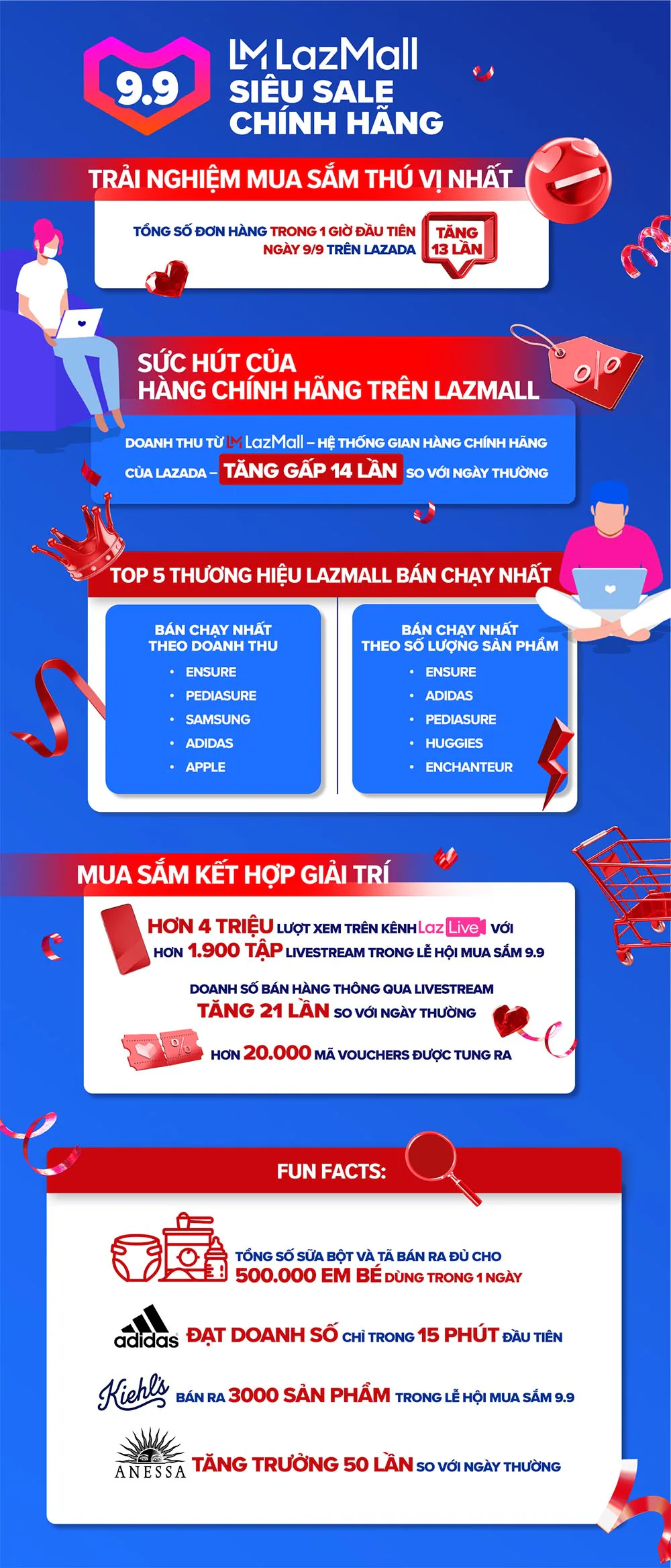 Lễ hội mua sắm 9.9 siêu sale chính hãng trên Lazada lập kỉ lục mới với lượng đơn hàng trong giờ đầu tiên gấp 13 lần ngày thường