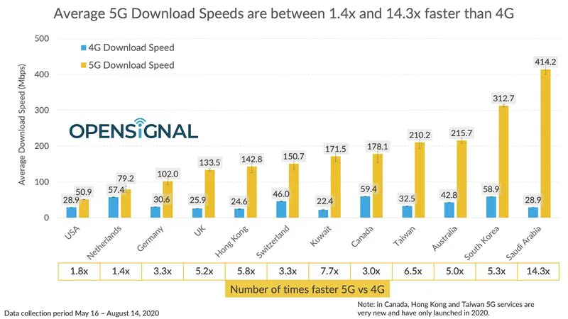 Sự khác biệt giữa mmWave và sub-6GHz của 5G trên iPhone 12 là gì?
