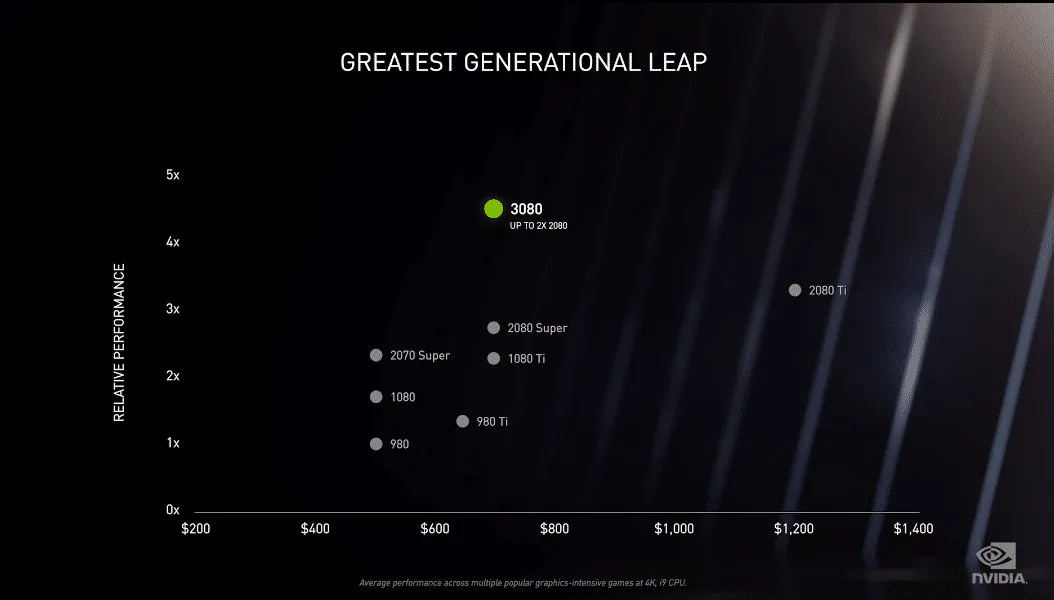 NVIDIA giới thiệu RTX 3080 mới, giá từ 699 USD và mở bán 17/9