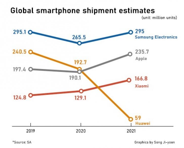 Samsung vẫn là nhà sản xuất smartphone vị trí số 1 năm 2020