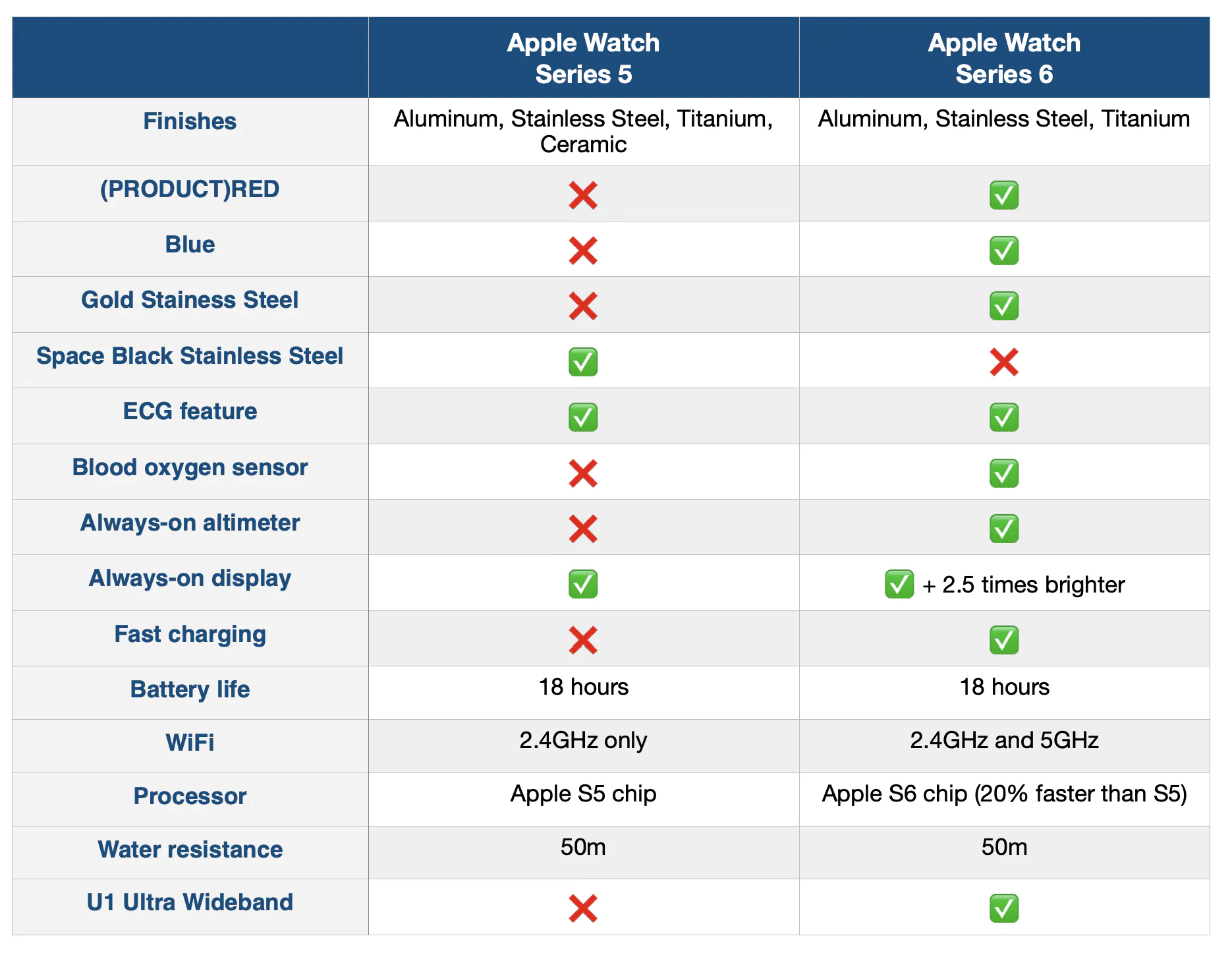 So sánh Apple Watch Series 6 với Apple Watch Series 5, có nên nâng cấp hay không?