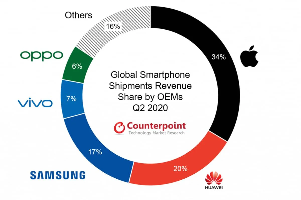 Giá bán trung bình của smartphone trong quý II vừa qua đã tăng 10%