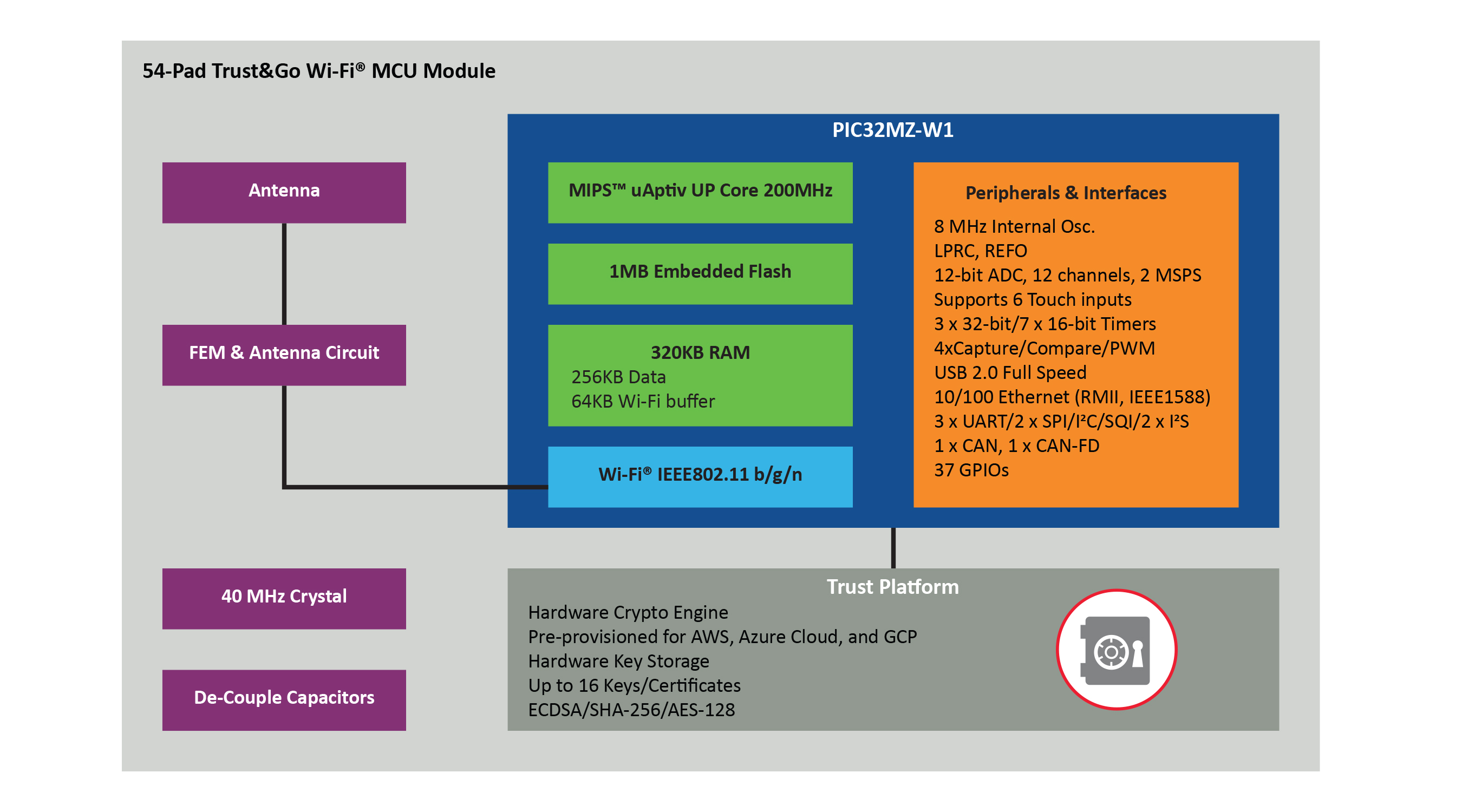 Microchip Technology giới thiệu Mô-đun MCU 32-bit Trust&GO Wi-Fi đầu tiên với các lựa chọn hàng đầu về thiết bị ngoại vi