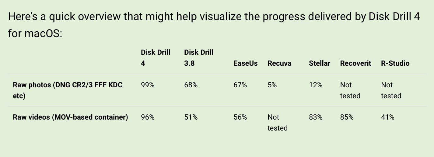 Disk Drill 4 sẽ giúp bạn khôi phục ảnh và video RAW dễ dàng từ thẻ nhớ, ổ cứng bị hỏng