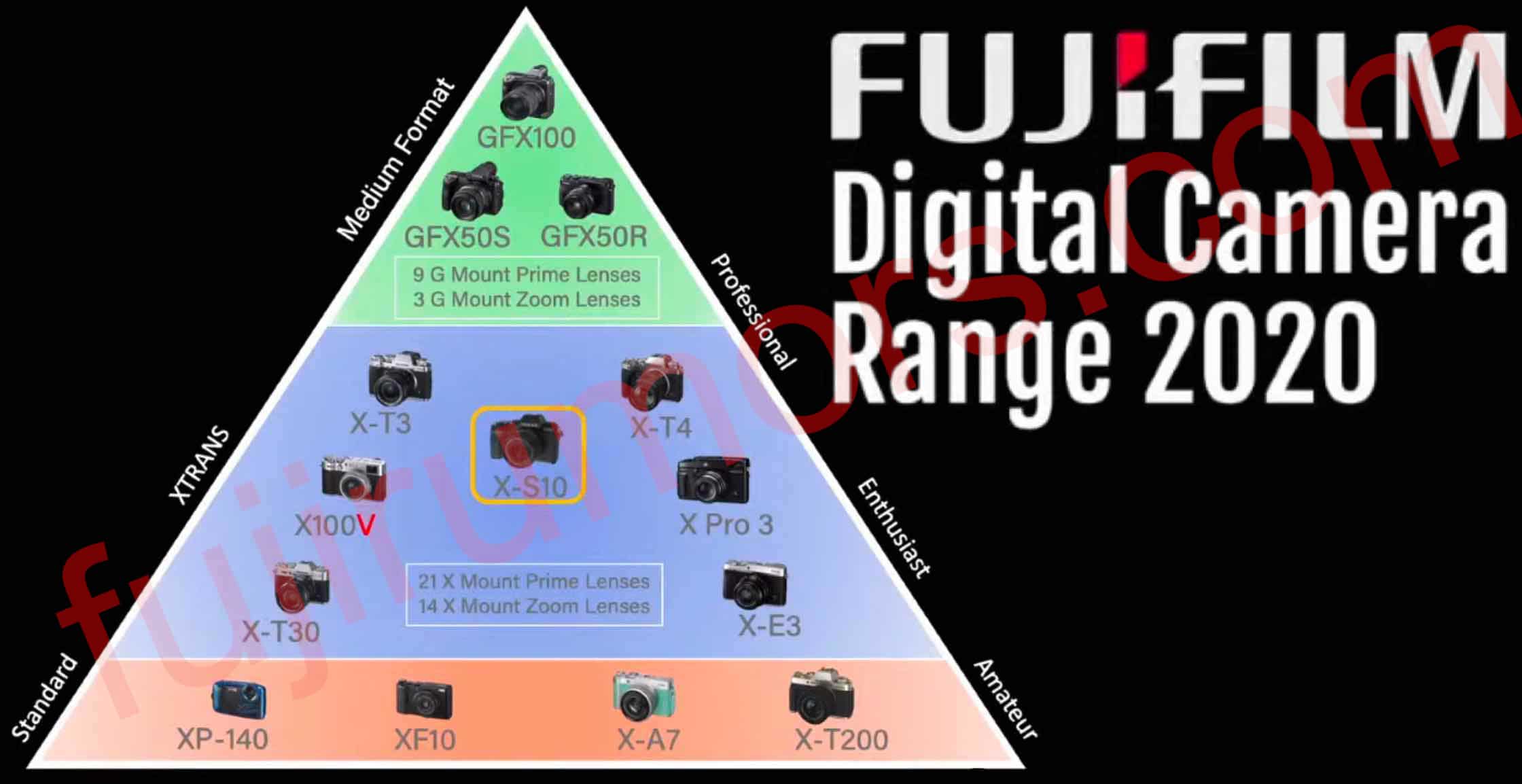 Fujirumors đưa ra đánh giá về các dòng máy ảnh Fujifilm nên giữ và nên ngừng lại