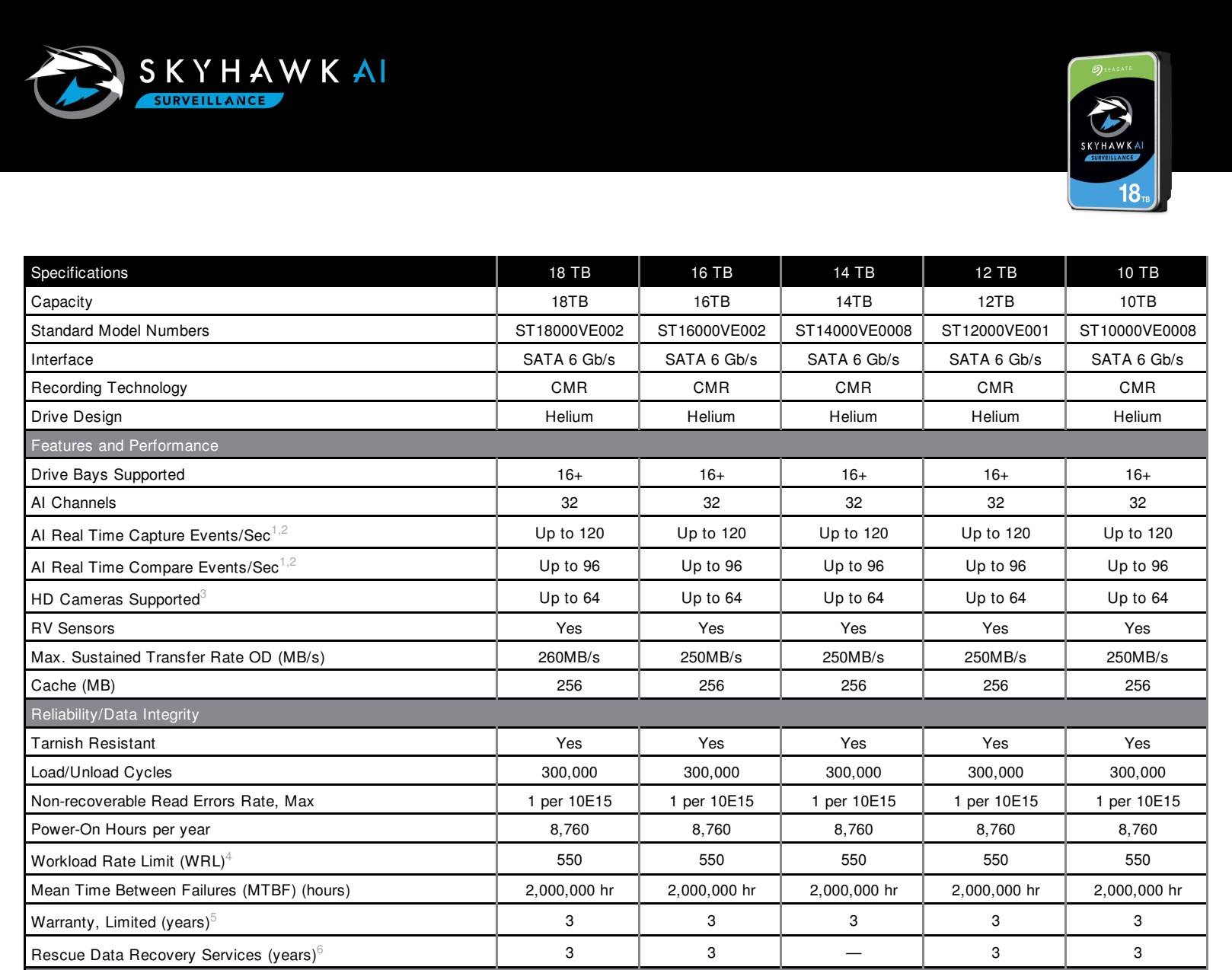 Seagate chính thức ra mắt dòng ổ cứng SkyHawk AI 18TB cho hệ thống Camera giám sát thông minh