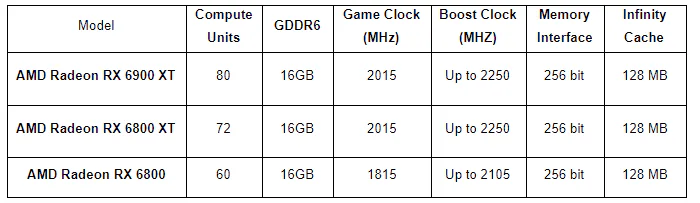 AMD ra mắt card đồ hoạ Radeon RX 6000 mạnh mẽ nhất cho đến nay từ công ty