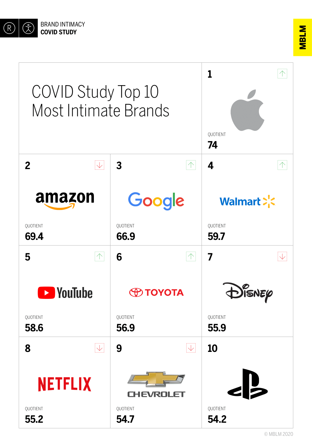 Apple trở thành thương hiệu hàng đầu được thân thiết nhất tại Mỹ trong mùa dịch Covid-19