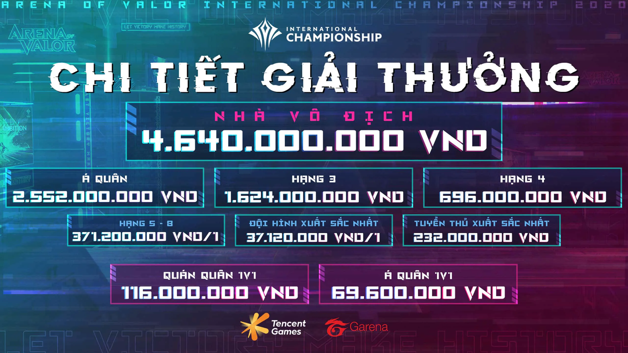 Giải đấu quốc tế Arena of Valor International Championship (AIC) 2020 với tổng tiền thưởng gần 12 tỷ đồng chính thức trở lại vào 19/11