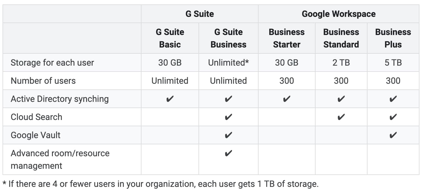 Google thúc đẩy chuyển sang Workspace, người dùng Google Drive gói không giới hạn dung lượng sắp chịu khổ