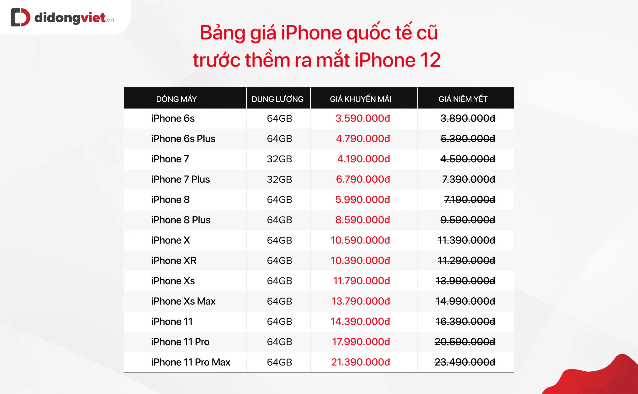Cập nhật bảng giá iPhone cũ ngày 14/10. iPhone 12 chính thức ra mắt với 4 phiên bản