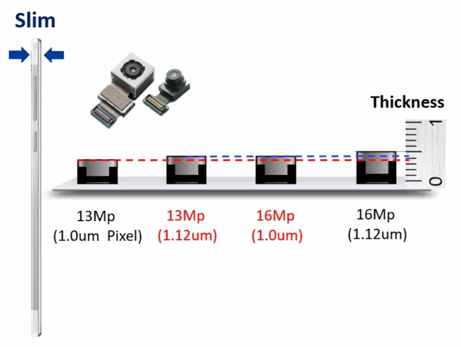 Samsung đăng tải thông tin chi tiết về cảm biến xếp lớp 65/14nm cải thiện hiệu năng và chất lượng ảnh cho thiết bị di động