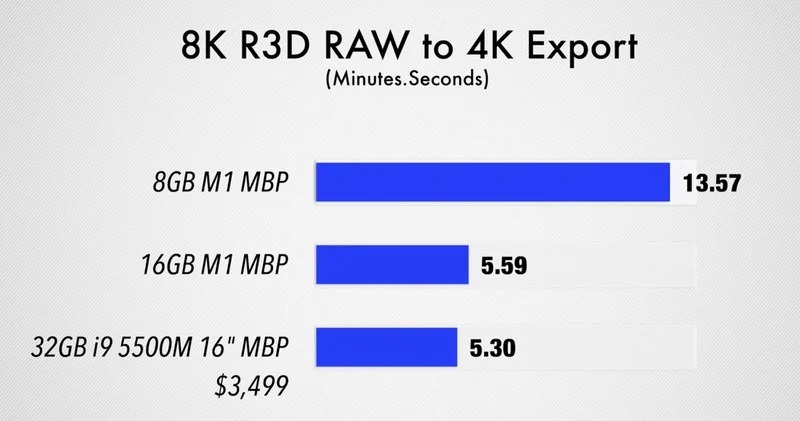 Video so sánh sự khác biệt về hiệu năng giữa 8GB và 16GB RAM của MacBook Pro chạy chip M1