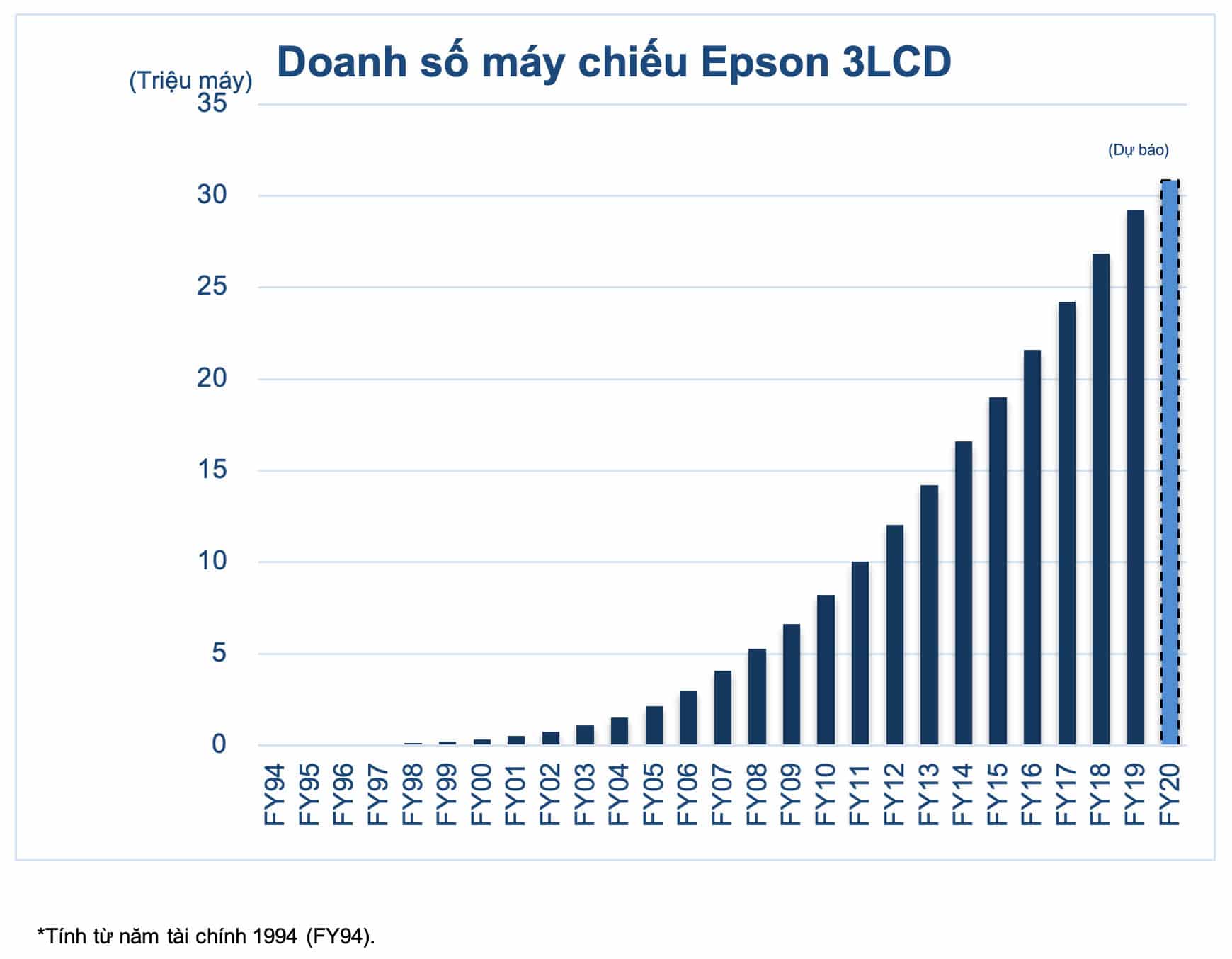 Máy chiếu Epson 3LCD đạt được tổng doanh số bán hàng 30 triệu máy trên toàn cầu