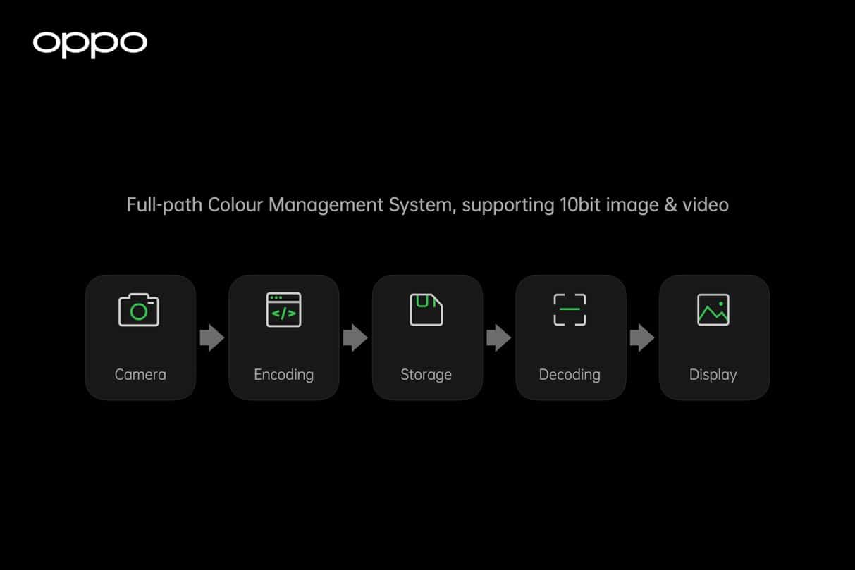 OPPO ra mắt Hệ thống Quản lý màu sắc toàn diện (Full-path Color Management System) tại sự kiện INNO DAY 2020