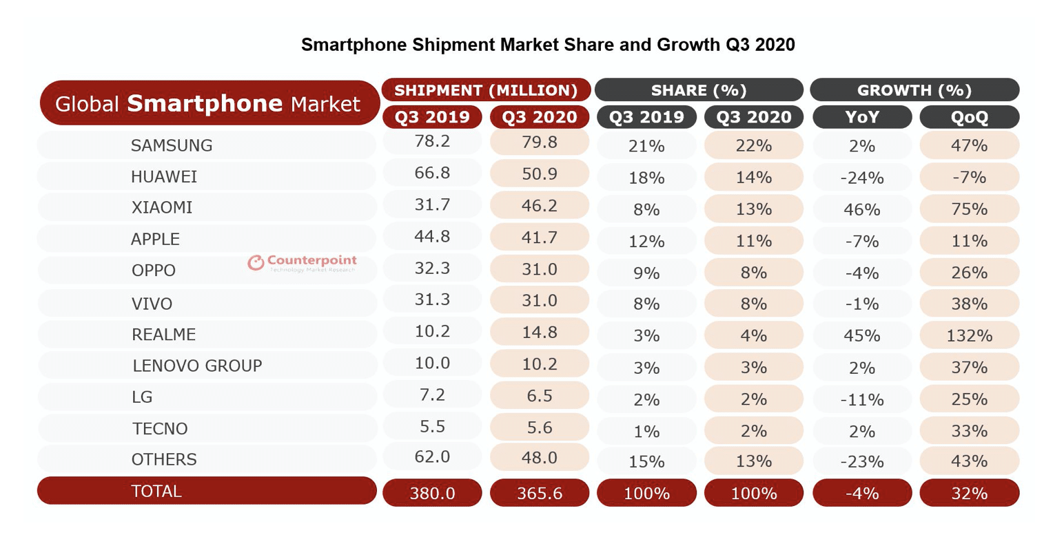 Realme trở thành thương hiệu smartphone nhanh nhất đạt doanh số 50 triệu sản phẩm
