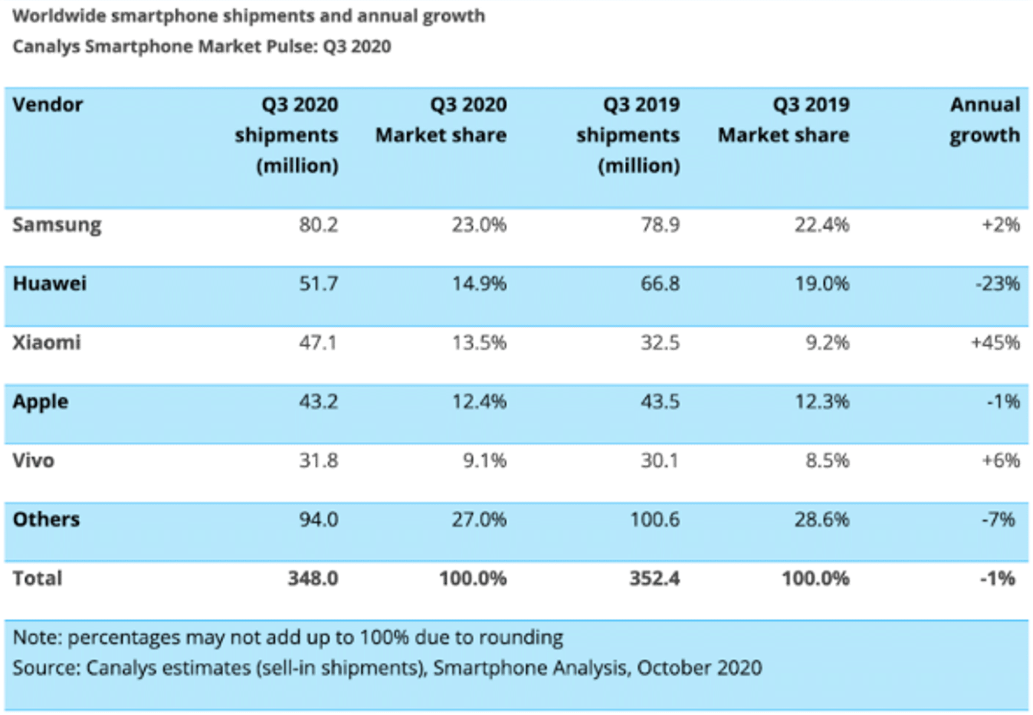 Xiaomi đứng thứ 3 trên toàn cầu do thị trường điện thoại thông minh tăng trưởng trong quý 3 năm 2020