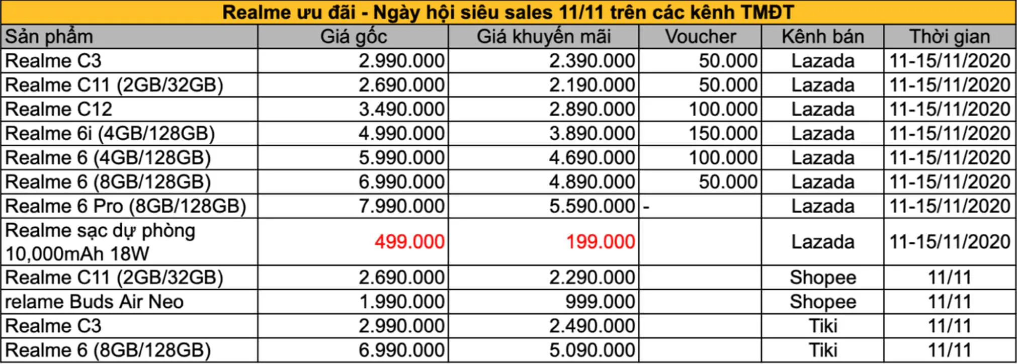 Săn deal sốc của Realme tại Lazada, Tiki, Shopee ngày 11.11