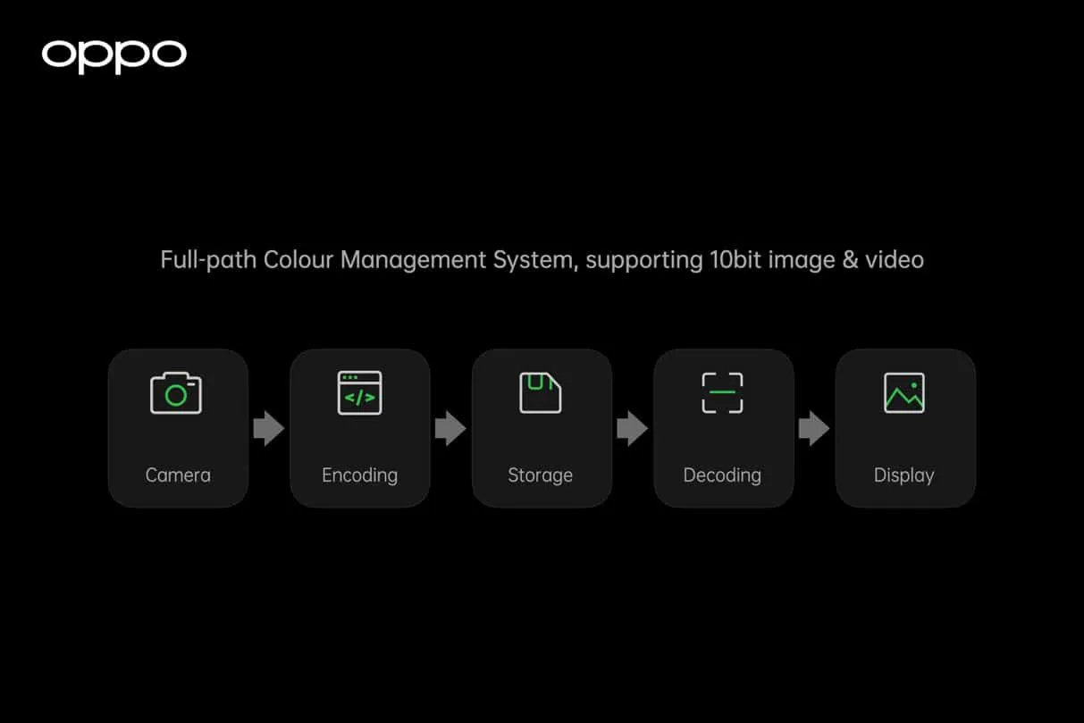 OPPO ra mắt Hệ thống Quản lý màu sắc toàn diện (Full-path Color Management System) tại sự kiện INNO DAY 2020