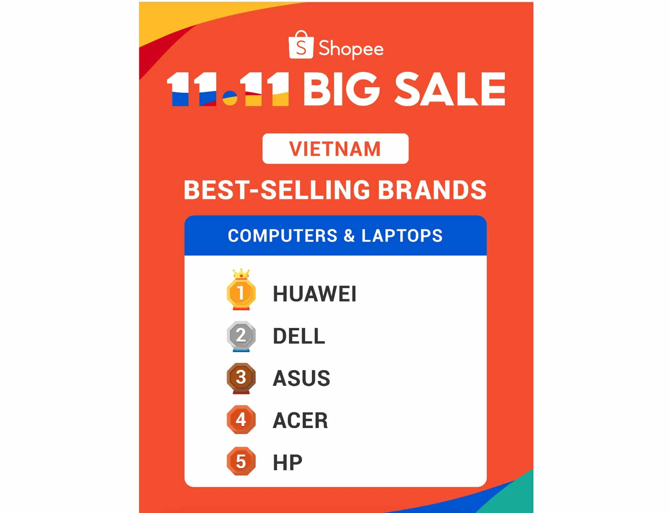 Huawei ghi nhận doanh số ấn tượng trên sàn thương mại điện tử shopee trong dịp lễ độc thân 11.11