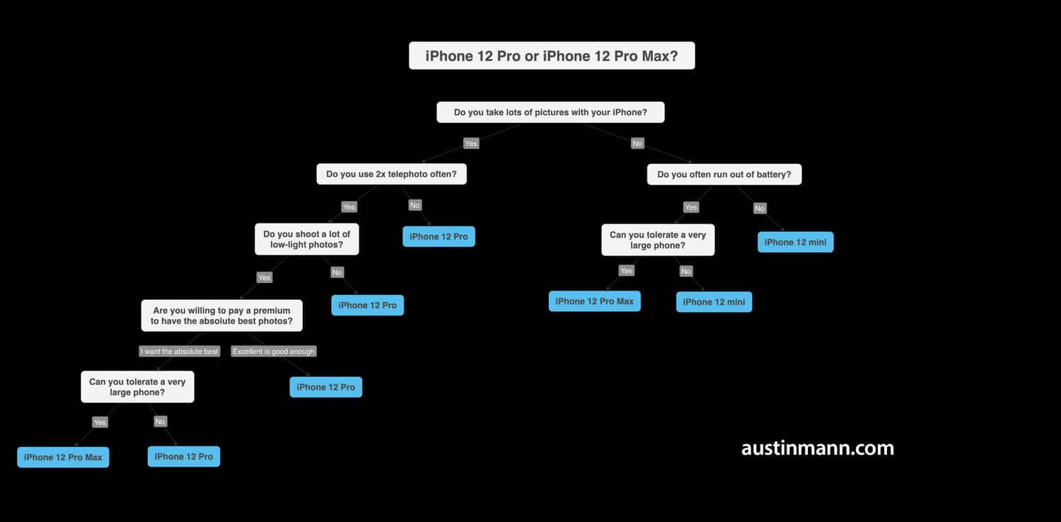Nhiếp ảnh gia Austin Mann đánh giá camera iPhone 12 Pro Max: Không quá khác biệt so với mẫu Pro