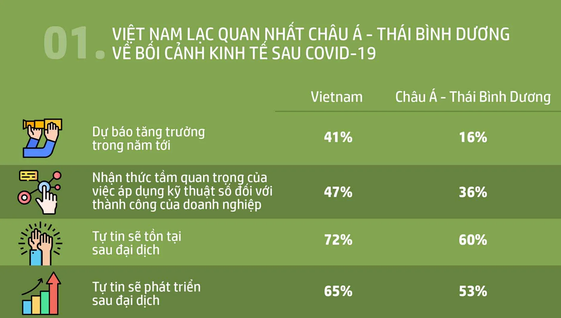 Nghiên cứu của HP: Doanh nghiệp vừa và nhỏ Việt lạc quan về sự phục hồi kinh tế hậu COVID-19
